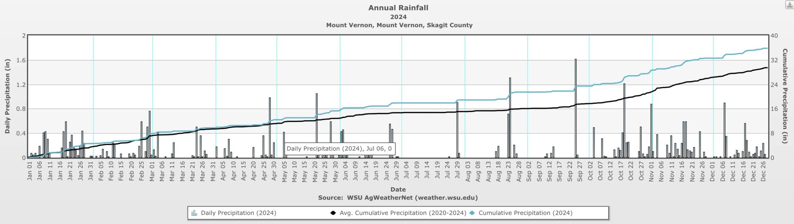 rain chart