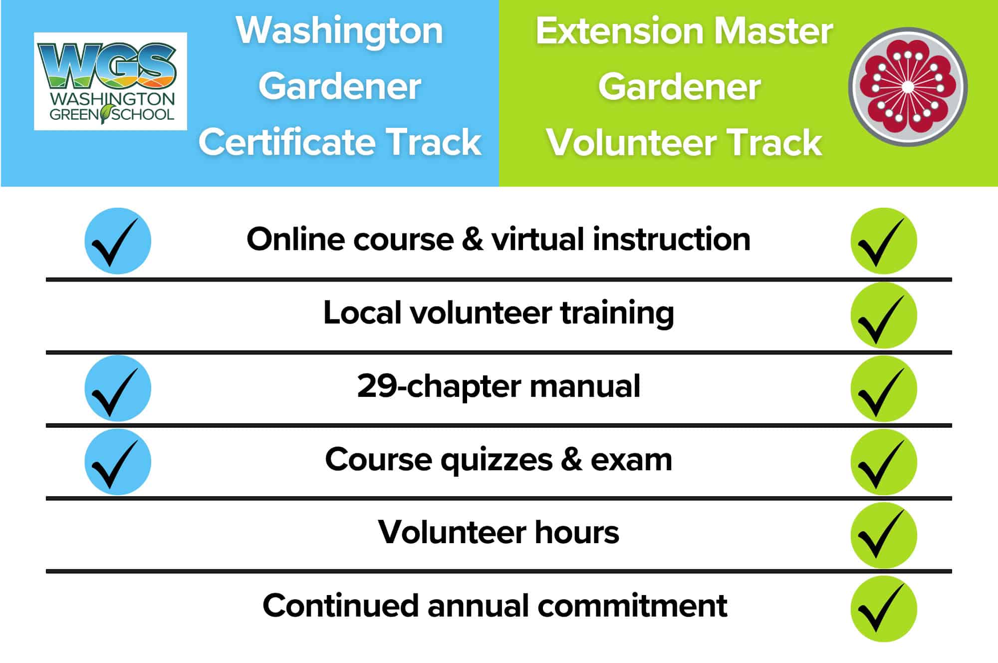 Washington Gardener Track - 3